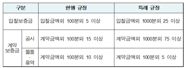 국가계약법, 지방계약법 시행령의 한시적 특례 적용기간에 관한 고시 연장 (23.6.30 -> 23.12.31)