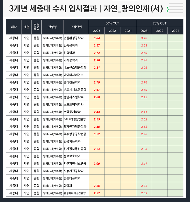  수시 3개년 입결 : 세종대 자연 창의인재(서류형)