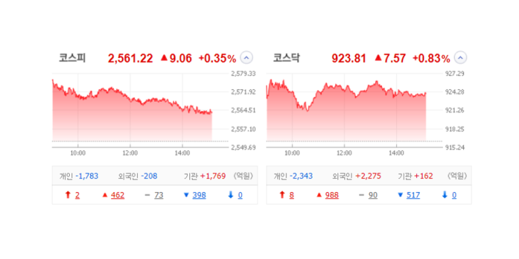 국내 주식 장마감 정리 특징주_23.08.30(마음AI/ 시큐센/한국정보인증/라인트론/샌즈랩/뷰노/NE능률) 국내 주식 장마감 정리 특징주_23.08.30(마음AI/ 시큐센/한국정보인증/라인트론/샌즈랩/뷰노/NE능률)