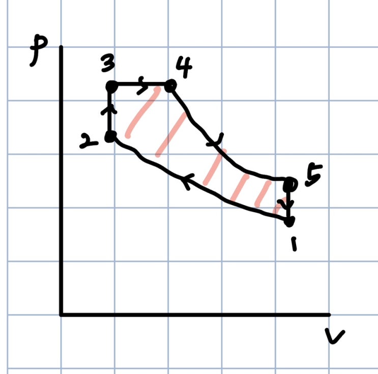  [이것도 모르고 열역학을 공부하신다고요?](11) 듀얼 사이클(Dual cycle), 브레이턴 사이클(Brayton cycle)에 대해 알아봅시다.
