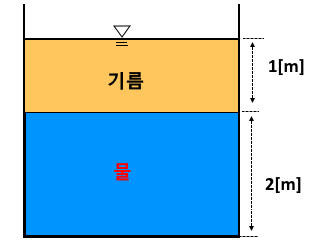 정수압 방정식 : 유체역학