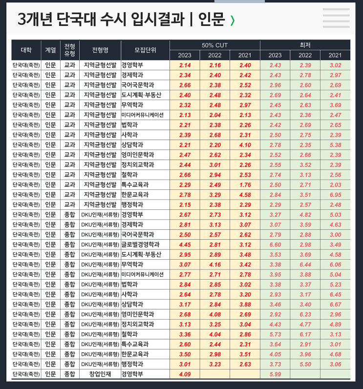  수시 3개년 입결 : 단국대 인문