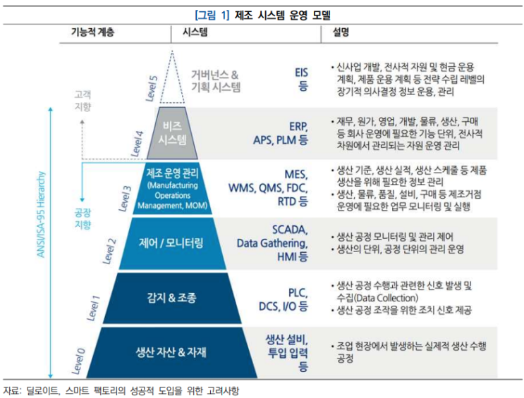  스마트 공장(스마트 제조) - PLC, DCS, SCADA 시스템
