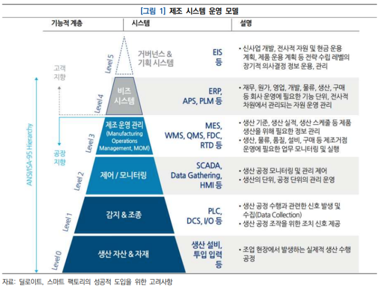 스마트 공장(스마트 제조) - PLC, DCS, SCADA 시스템