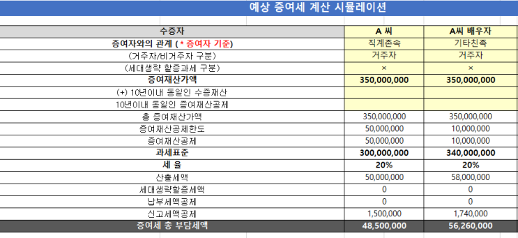  부채를 부모님으로부터 현금 증여를 받아 상환시 우회 증여 여부 (자녀 현금 증여세율) (배우자 부부간 며느리 증여세 면제한도 증여세율)