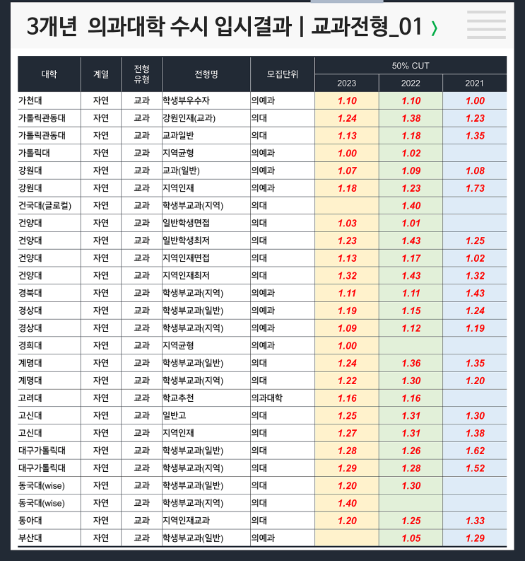  수시 3개년 입결 : 의대 교과#가천대의대, #고신대의대, #대구카톨릭대의대, #동아대의대, #부산대의대, #가천대의대, #가톨릭대의대, #가톨릭관동대의대