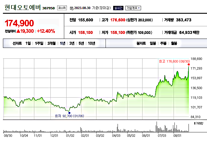  현대오토에버 주가 분석