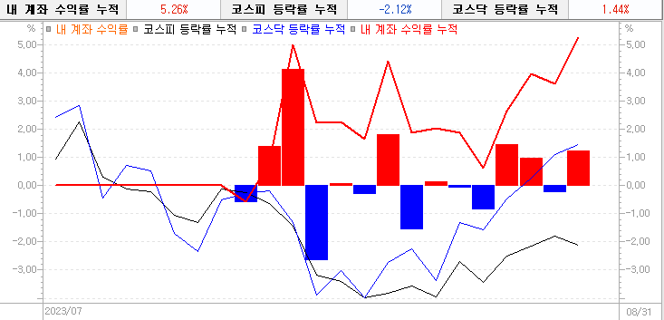 주식일기 9회차 - HLB 파나진 매도