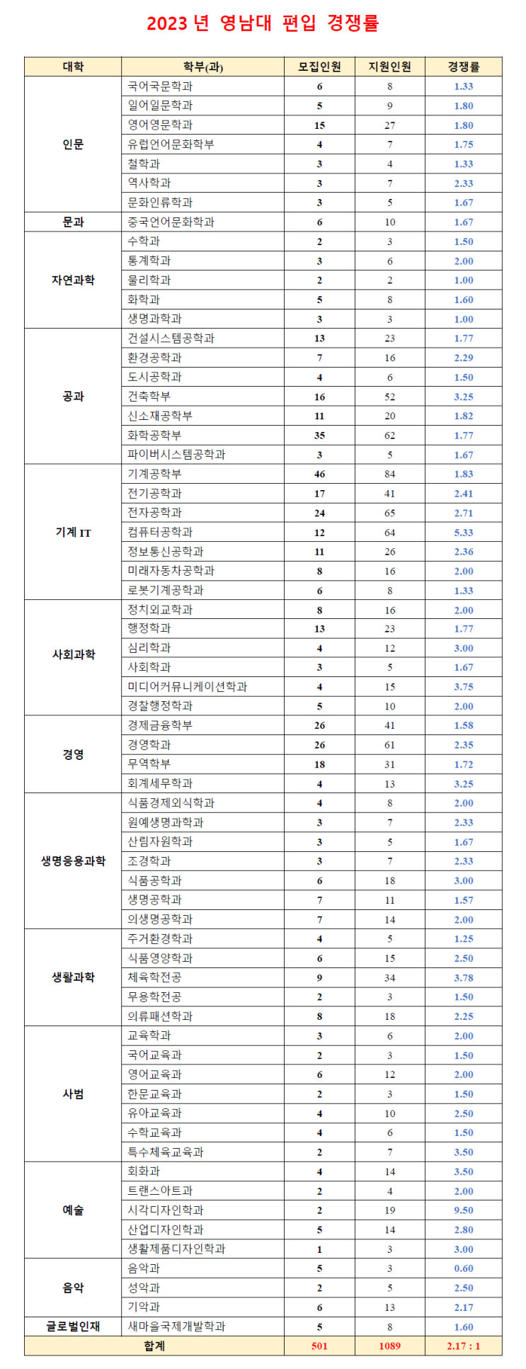   2023년 영남대학교 편입 경쟁률