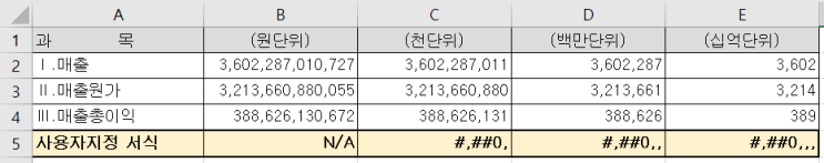  [Excel] 금액 또는 숫자를 천단위/백만단위 등의 숫자로 축약하여 표시하기 (생략,숨기기)