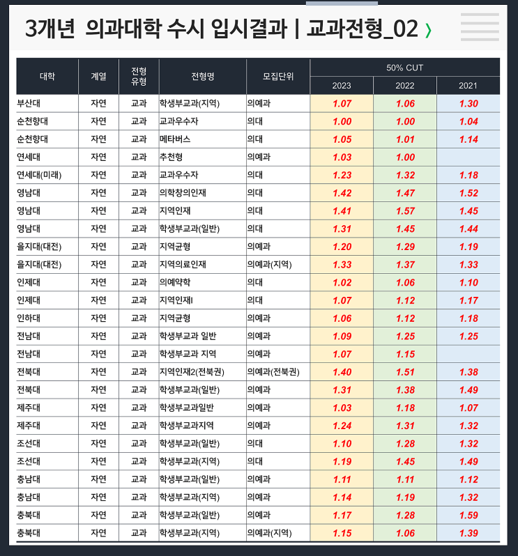  수시 3개년 입결 : 의대 교과 #연세대의대, #전남대의대, #인하대의대, #제주대의대, #조선대의대, #충남대의대, #충북대의대, #순천향대의대, #연세대미래의대