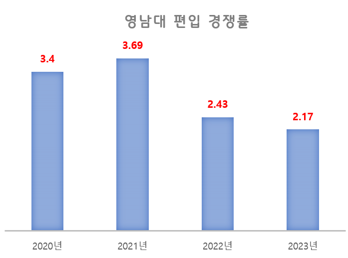   영남대 편입 경쟁률 - 연도별 모음 - 대구 편입학원