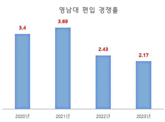  영남대 편입 경쟁률 - 연도별 모음 - 대구 편입학원