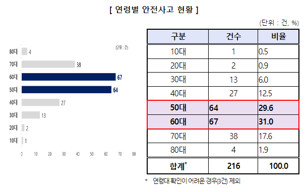 추석 명절 벌초 시 예초기 안전사고 주의해야 추석 명절 벌초 시 예초기 안전사고 주의해야