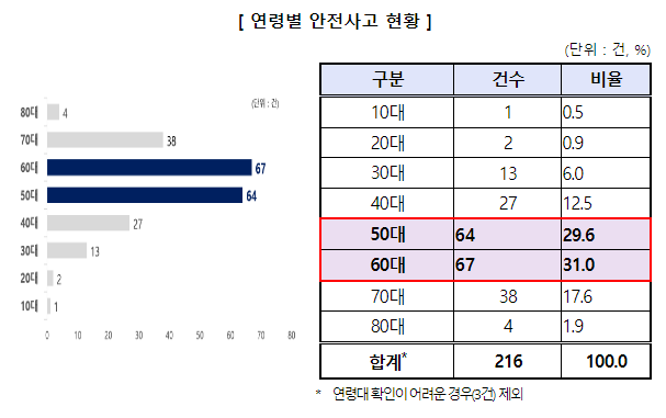 추석 명절 벌초 시 예초기 안전사고 주의해야