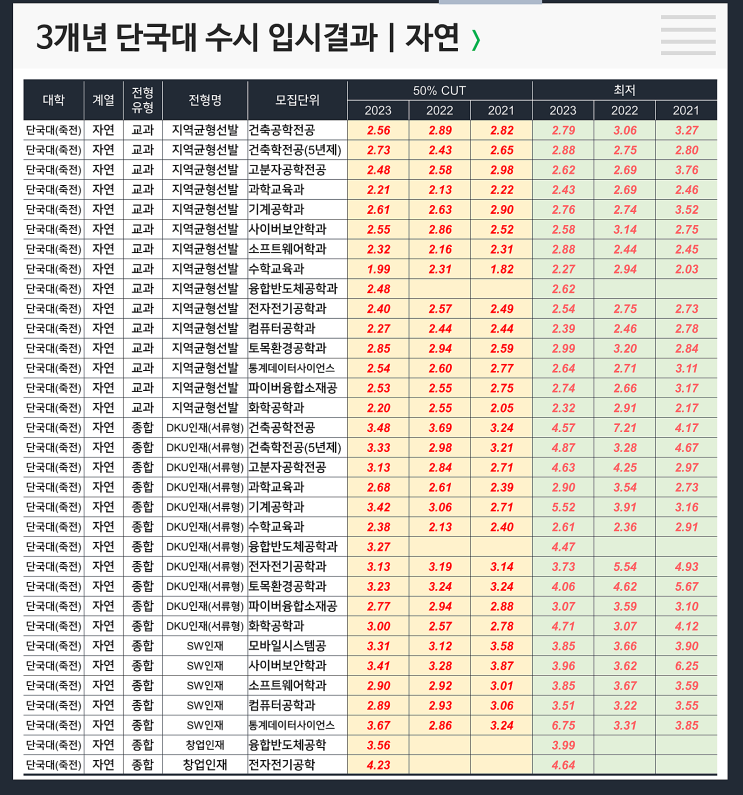  수시 3개년 입결 : 단국대 자연