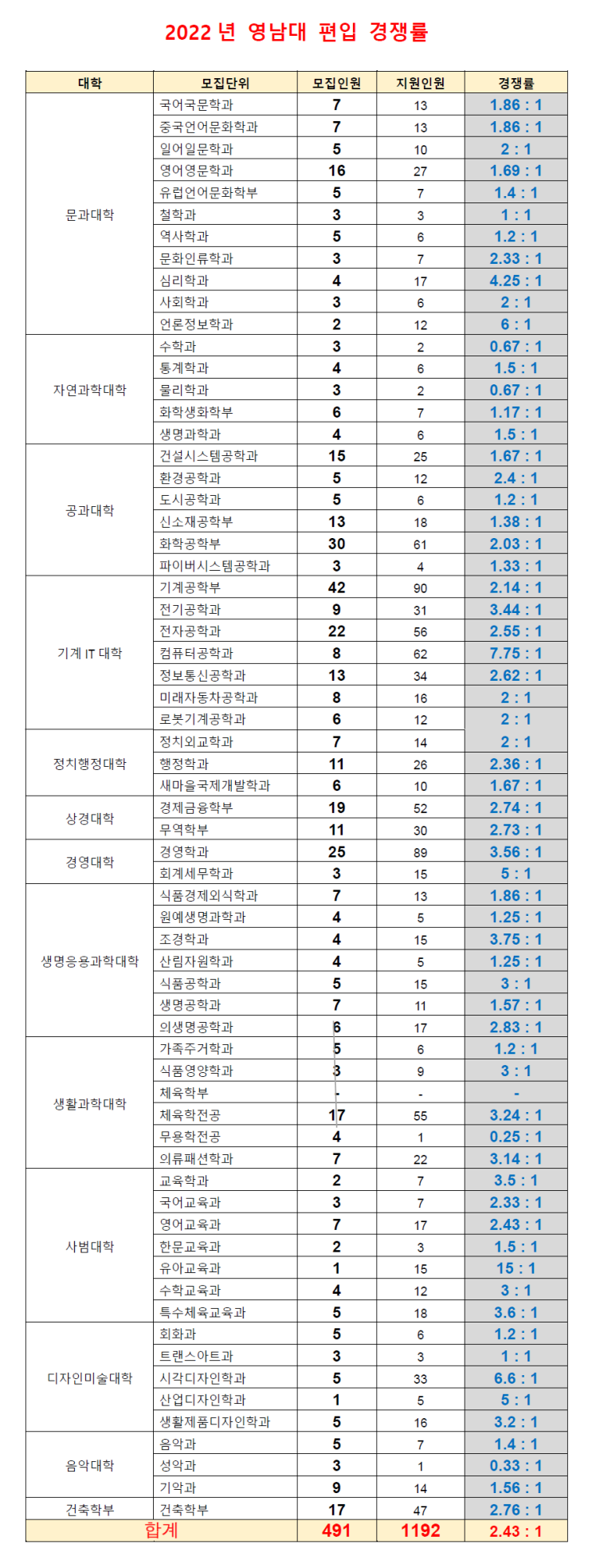  2022년 영남대학교 편입 경쟁률