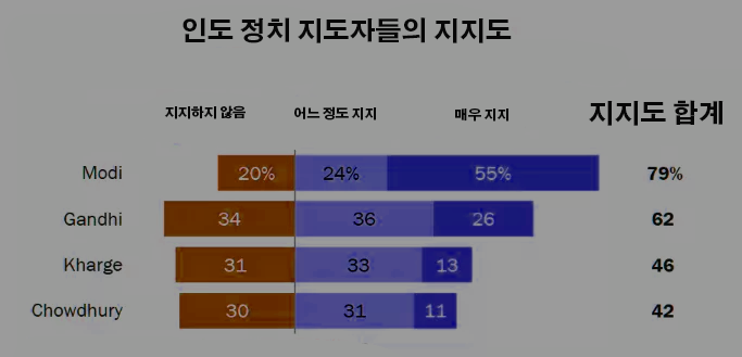 (인디샘 컨설팅) 인도인의 80%가 모디 총리에 대해 호의적인 견해를 가지고 있다: 퓨 리서치 조사