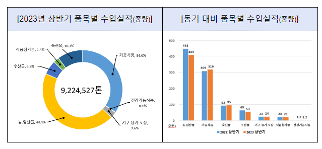 2023년 상반기 수입식품 3.9%(수입량) 감소 2023년 상반기 수입식품 3.9%(수입량) 감소