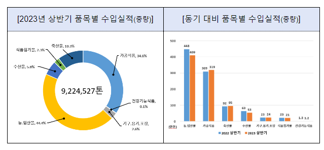 2023년 상반기 수입식품 3.9%(수입량) 감소