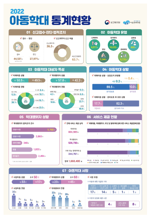 2022년 아동학대 중 가정내 발생 81.3%, 부모가 행위자인 경우 82.7% 2022년 아동학대 중 가정내 발생 81.3%, 부모가 행위자인 경우 82.7%