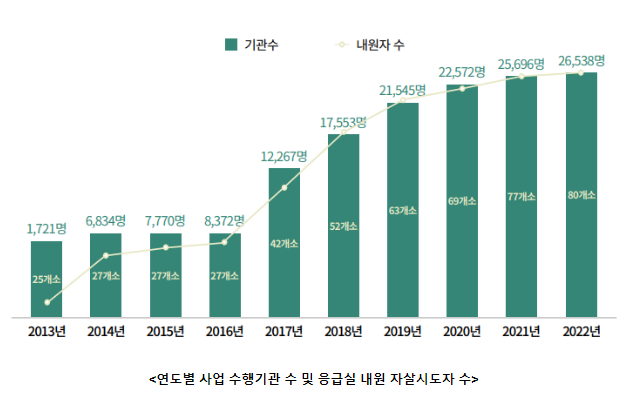 자살시도자, 사례관리 후 자살위험 약 60% 감소 자살시도자, 사례관리 후 자살위험 약 60% 감소