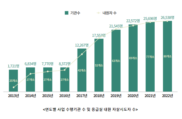 자살시도자, 사례관리 후 자살위험 약 60% 감소