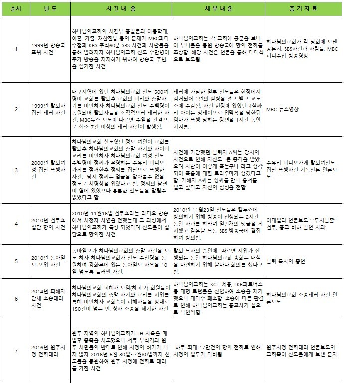  하나님의교회가 자행한 악랄한 사건들