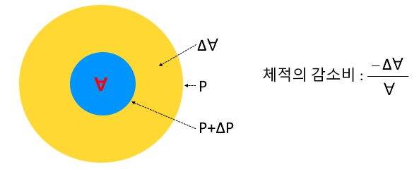 표면장력, 압축률과 탄성계수