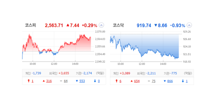 국내 주식 장마감 정리 특징주_23.09.01(크라우드웍스/희림/하나마이크론/머큐리/스마트레이더시스템/시너지이노베이) 국내 주식 장마감 정리 특징주_23.09.01(크라우드웍스/희림/하나마이크론/머큐리/스마트레이더시스템/시너지이노베이)