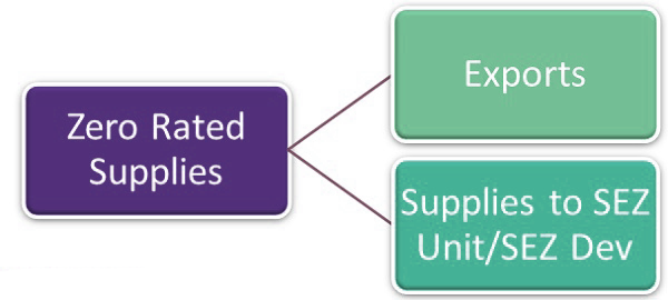 (인디샘 컨설팅) 인도의 GST에서 영세율(Zero rated) 공급에 대한 간단한  개요 - 면세(exempt) 공급, nil rated, non-GST
