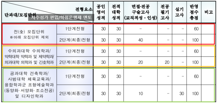  2024 충북대 편입 전형,방법 변경사항!