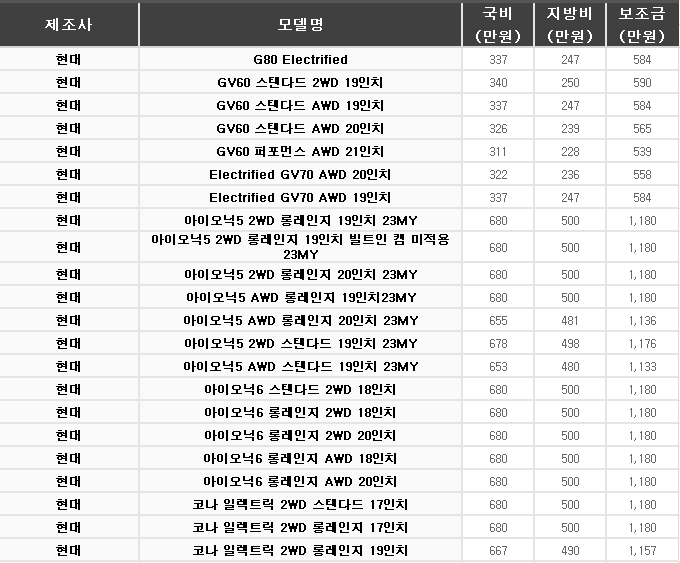 <b>평택시 전기차</b> 보조금 총정리(코나,마이브 M1,ev9,볼보xc40 등)