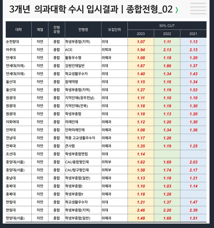  수시 3개년 입결 : 의대 종합 #연세대의대, #전남대의대, #인하대의대, #제주대의대, #조선대의대, #충남대의대, #충북대의대, #순천향대의대, #연세대미래의대