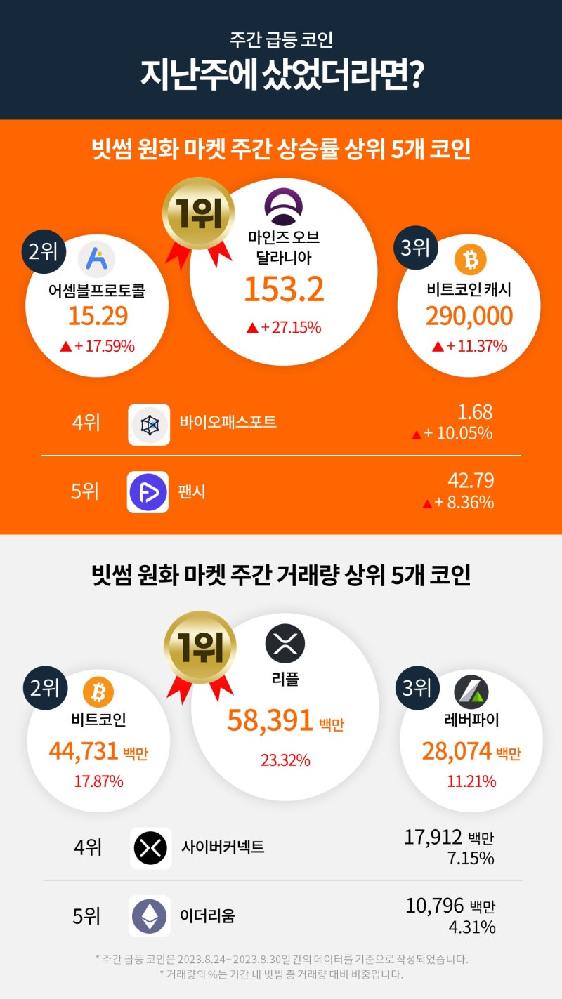 빗썸 위클리리포트] 그레이스케일 승소 이후에도 쉽지않은 SEC의 비트코인 현물 ETF 승인 : 네이버 블로그