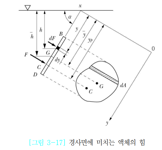 경사면에 작용하는 힘 : 정수역학