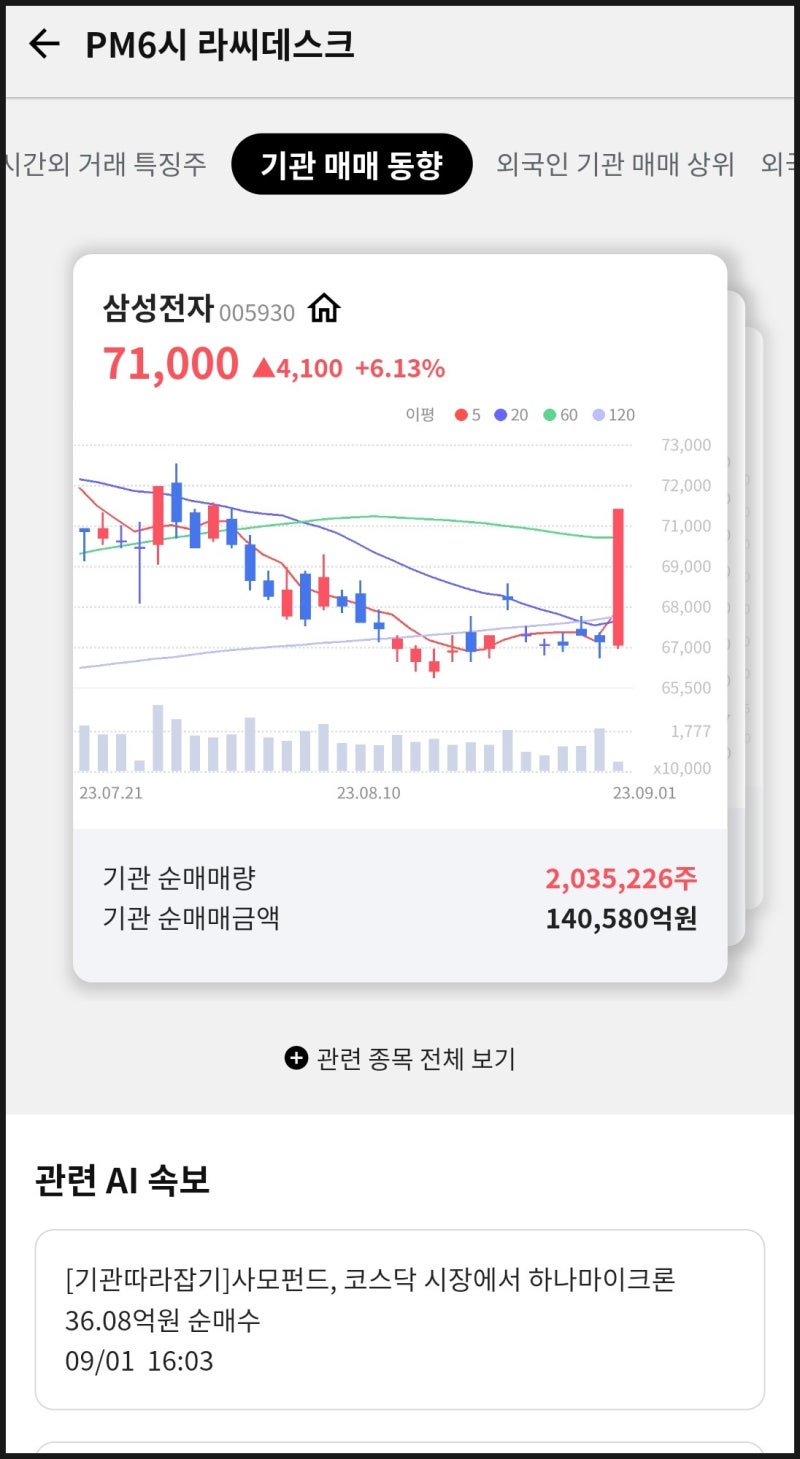 8월 마지막주(28일~1일)라씨 매매비서 브리핑(라이트론, DSEN, 픽셀플러스, 센서뷰, 노루페인트우, 이수스페셜티케미컬,  알에프세미, 슈어소프트테크, 신한제7호스팩, 코다코) : 네이버 블로그