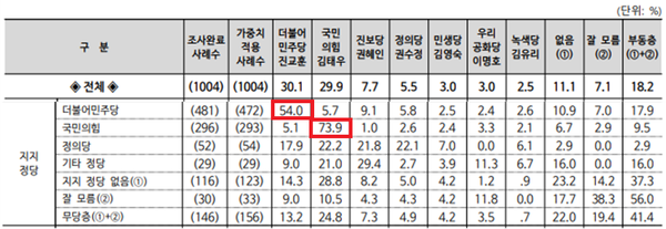 [서울 강서구청장 보궐선거] 지지율 전망, 국힘 김태우 40% 대 민주 진교훈 55% [폴리뉴스]