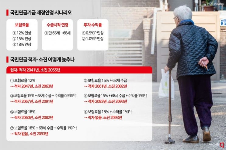 "더 내고 더 늦게"…국민연금 최대 ‘보험료율 18%·수급시작 68세’ 제안 "더 내고 더 늦게"…국민연금 최대 ‘보험료율 18%·수급시작 68세’ 제안