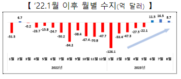 2023년 8월 수출입 동향_산업통상자원부 2023년 8월 수출입 동향_산업통상자원부