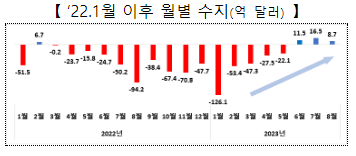 2023년 8월 수출입 동향_산업통상자원부