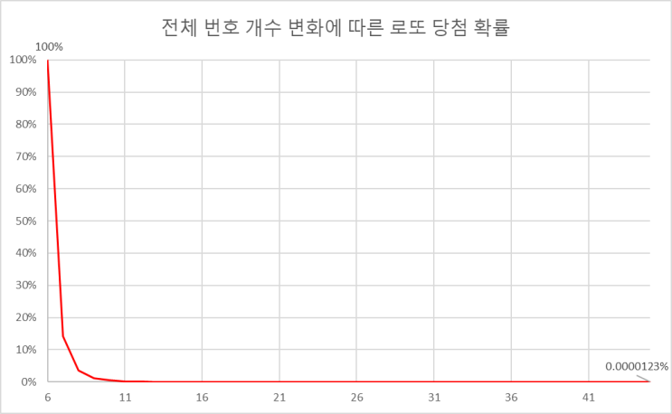  로또 추첨 번호 개수 변화에 따른 로또 당첨 확률 & 9~10개로 만들 수 있는 모든 로또 번호 산출하기
