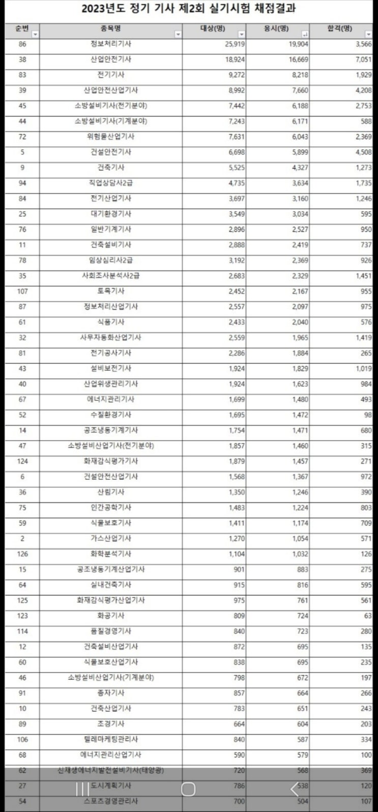  [안전] 2023년 산업안전기사 2회차 합격률 하락 발표에 대한 격려와 조언