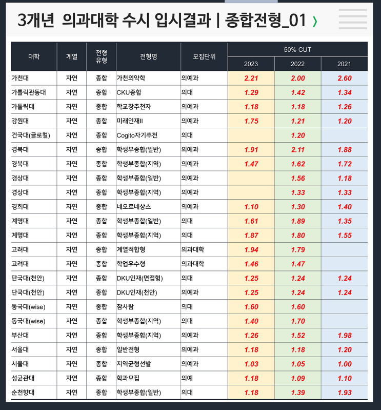  수시 3개년 입결 : 의대 종합#가천대의대, #고신대의대, #대구카톨릭대의대, #동아대의대, #부산대의대, #가천대의대, #가톨릭대의대, #가톨릭관동대의대