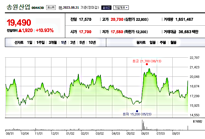  송원산업