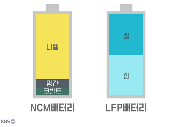 LFP 배터리 의 구조, 전고체 배터리에 분리막의 유무