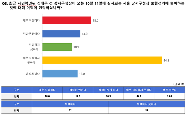 [서울 강서구청장 보궐선거] 강서구 유권자 55% 김태우 출마 ‘부적절’, 45.8% 국힘 공천 반대 [폴리뉴스]