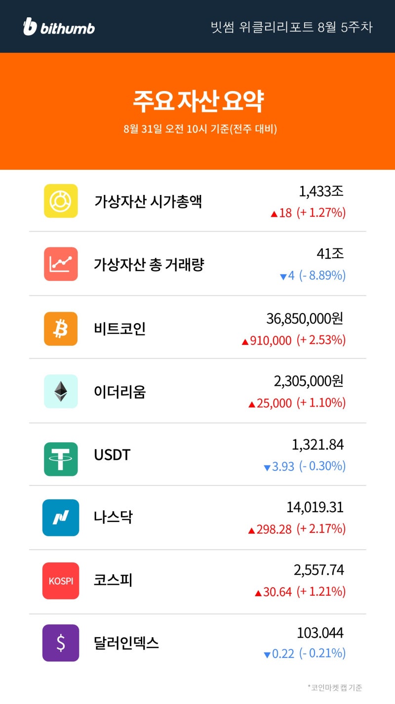 빗썸 위클리리포트] 그레이스케일 승소 이후에도 쉽지않은 SEC의 비트코인 현물 ETF 승인 : 네이버 블로그