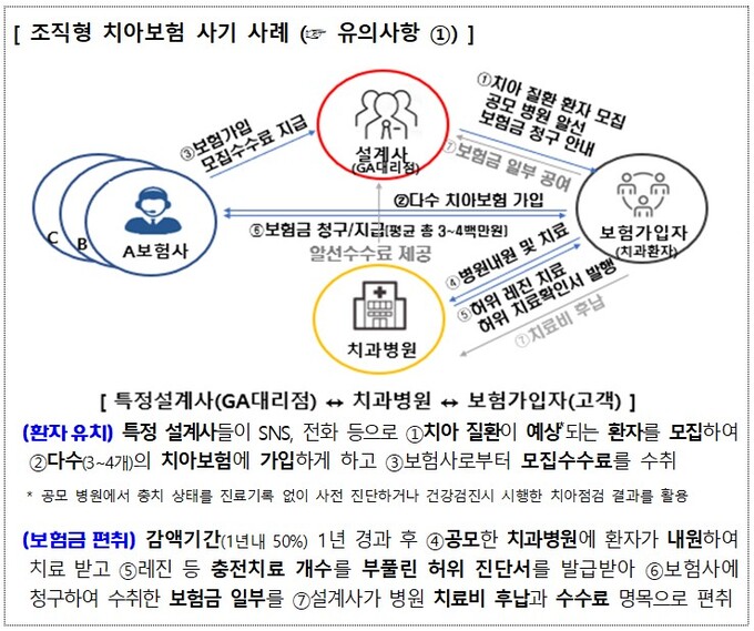 금감원 "임플란트, 레진 등 치과치료 보험사기 주의"