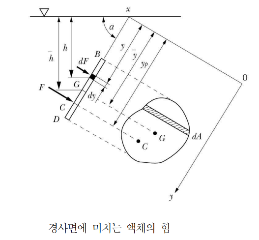 경사평면 및 곡면에 작용하는 힘